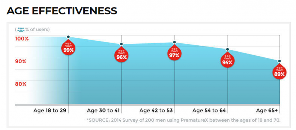 Graph Age Effectiveness