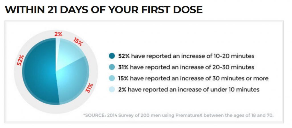 Results of PrematureX when used for 21 days