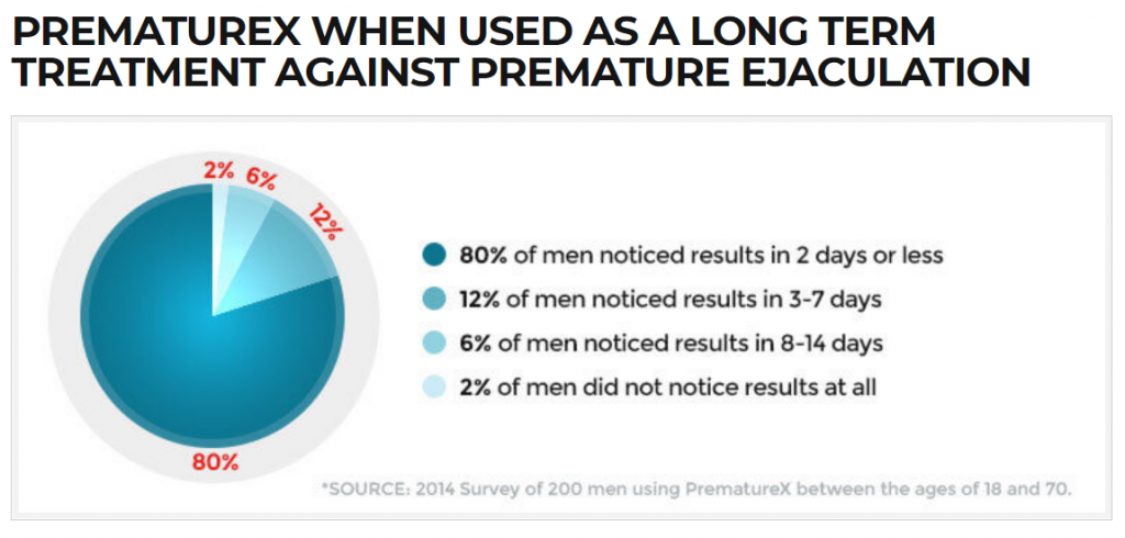 Statistic Results When Used for Long Period of time